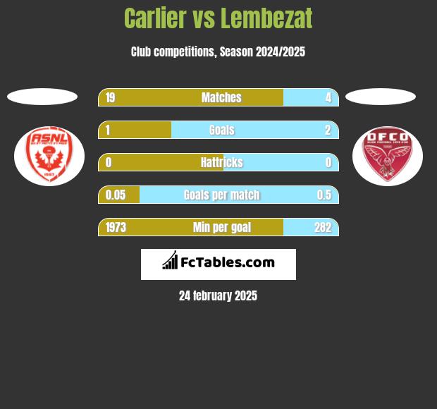 Carlier vs Lembezat h2h player stats