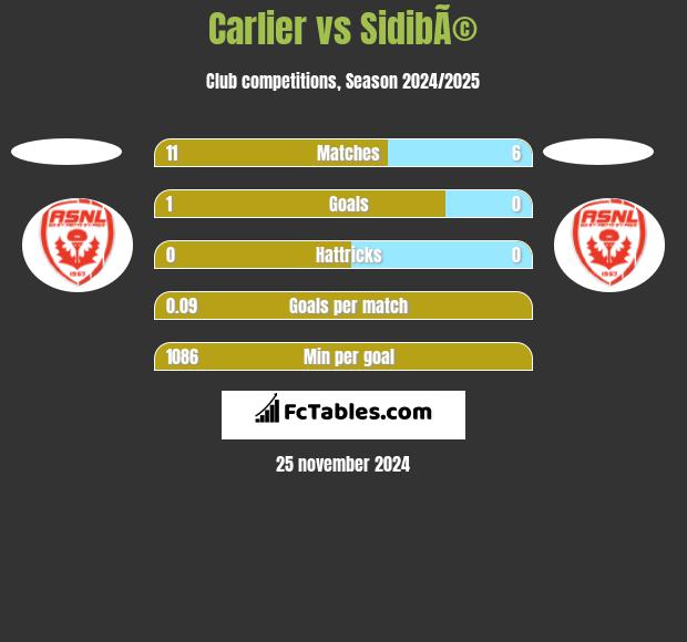 Carlier vs SidibÃ© h2h player stats