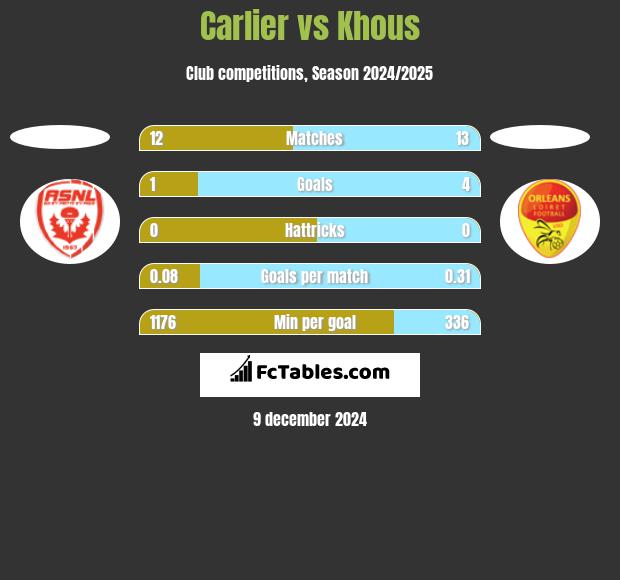 Carlier vs Khous h2h player stats