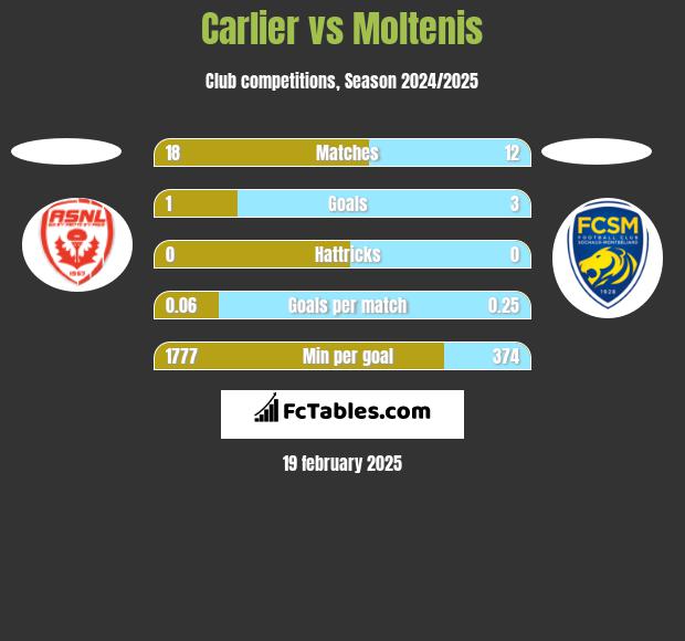 Carlier vs Moltenis h2h player stats