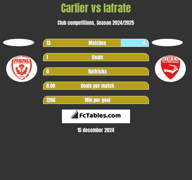 Carlier vs Iafrate h2h player stats