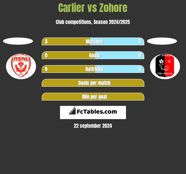 Carlier vs Zohore h2h player stats