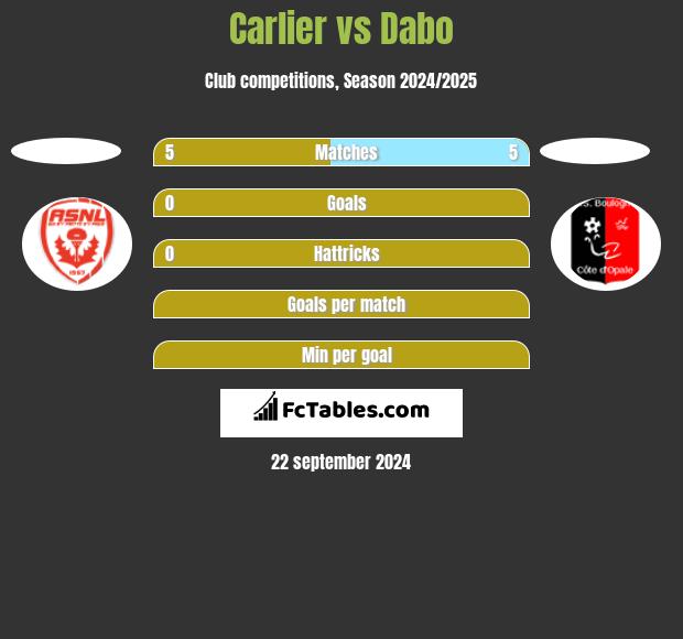 Carlier vs Dabo h2h player stats