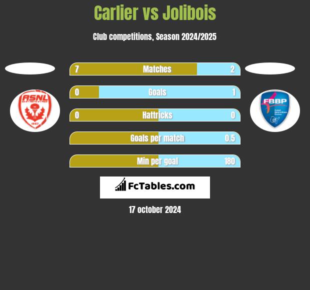 Carlier vs Jolibois h2h player stats