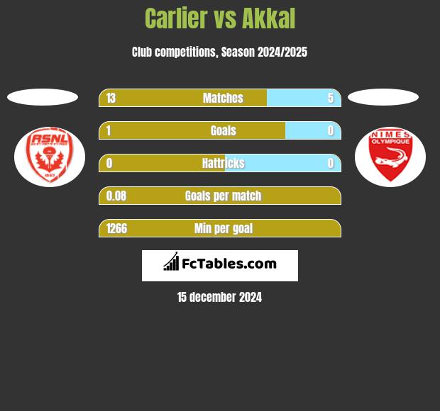 Carlier vs Akkal h2h player stats