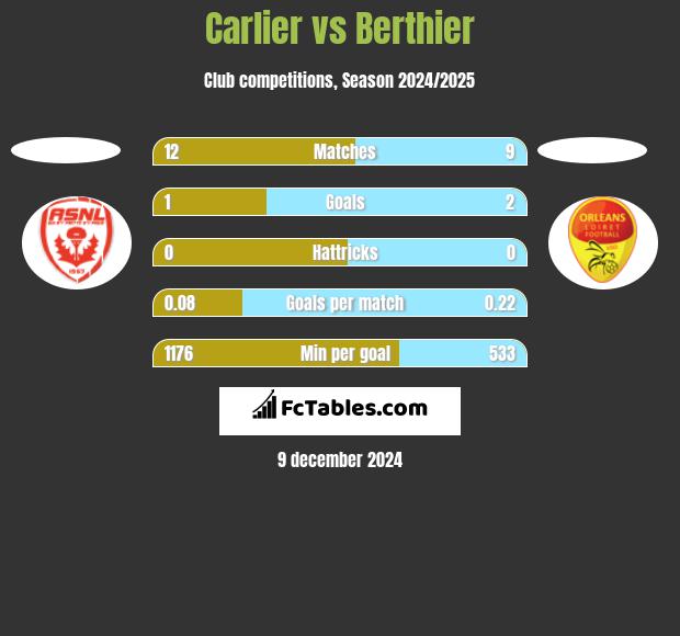 Carlier vs Berthier h2h player stats