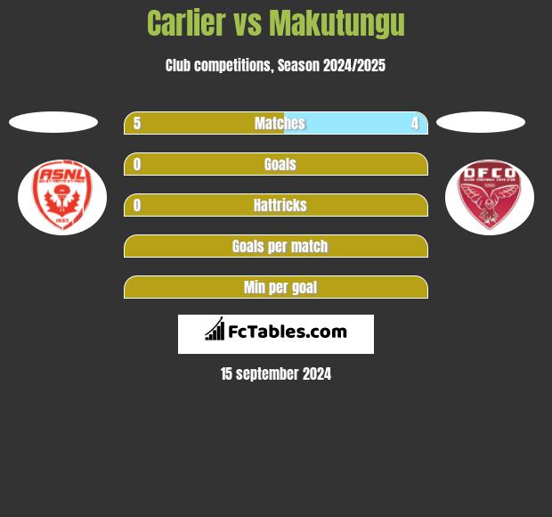 Carlier vs Makutungu h2h player stats