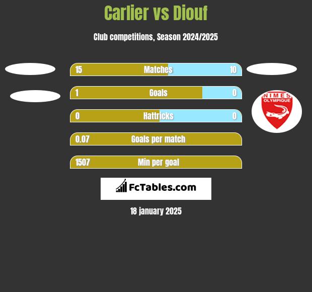 Carlier vs Diouf h2h player stats