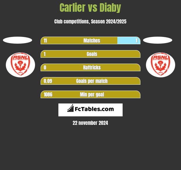 Carlier vs Diaby h2h player stats