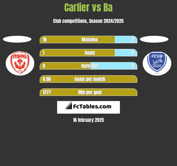 Carlier vs Ba h2h player stats