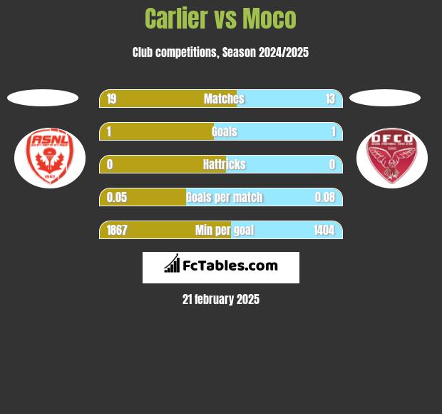 Carlier vs Moco h2h player stats