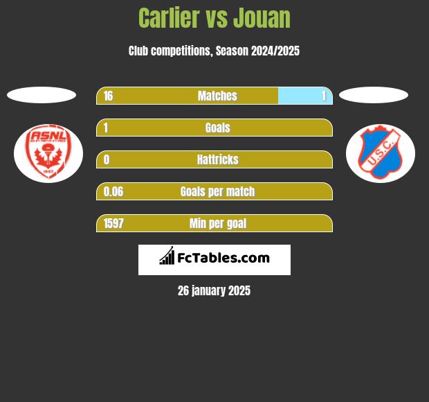 Carlier vs Jouan h2h player stats