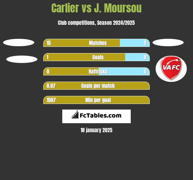 Carlier vs J. Moursou h2h player stats