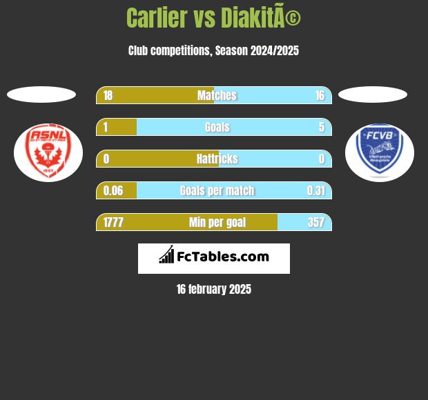 Carlier vs DiakitÃ© h2h player stats