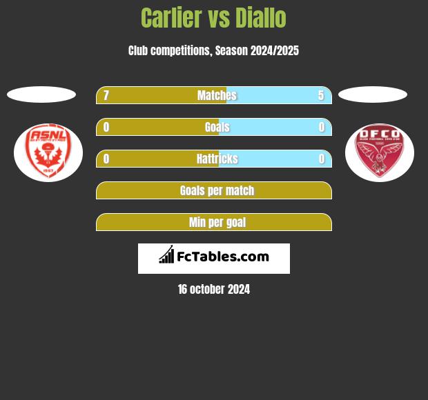 Carlier vs Diallo h2h player stats