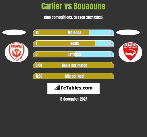 Carlier vs Bouaoune h2h player stats