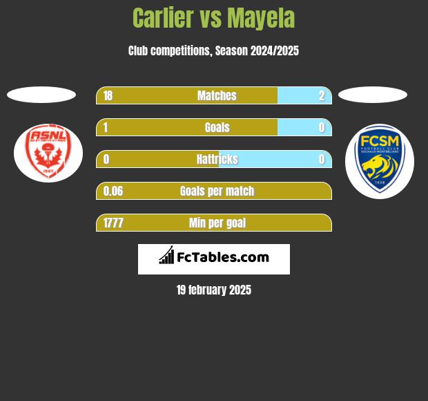 Carlier vs Mayela h2h player stats