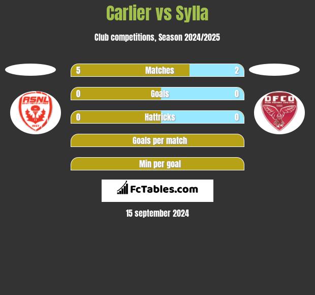 Carlier vs Sylla h2h player stats