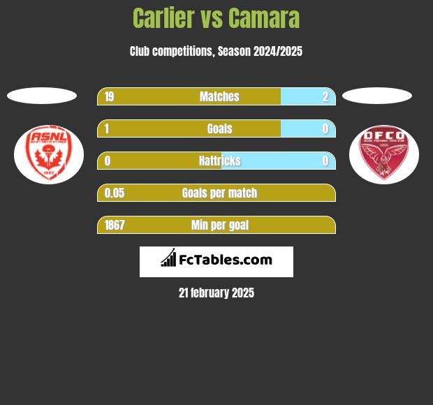 Carlier vs Camara h2h player stats