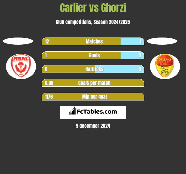 Carlier vs Ghorzi h2h player stats