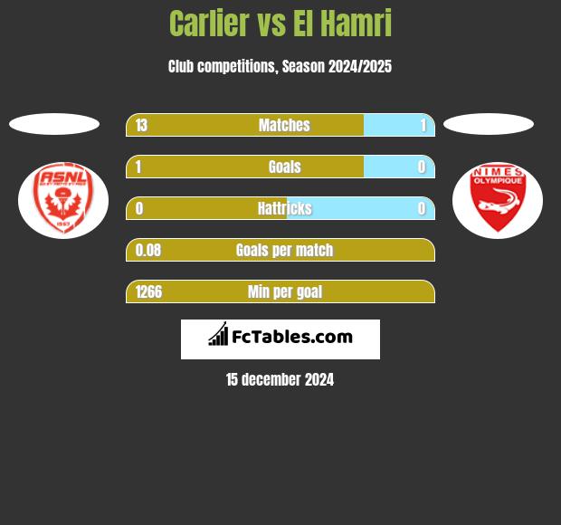 Carlier vs El Hamri h2h player stats