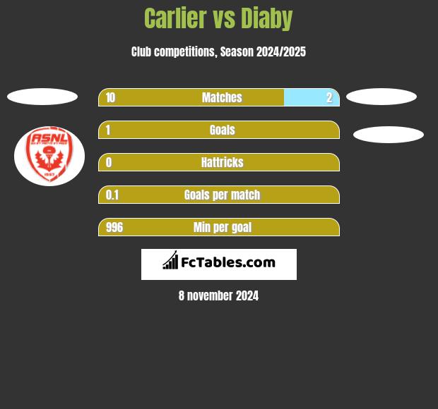 Carlier vs Diaby h2h player stats