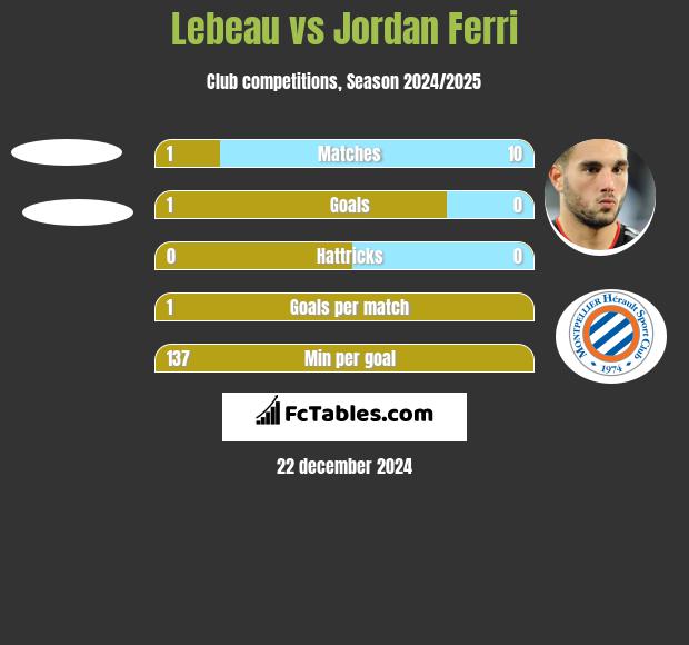 Lebeau vs Jordan Ferri h2h player stats