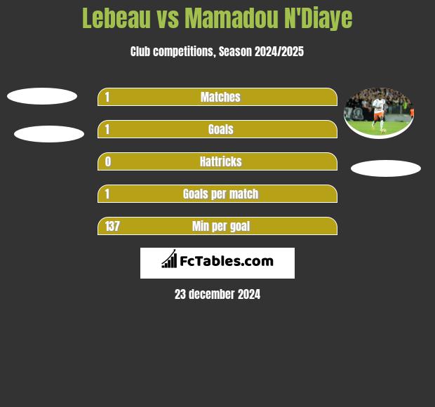 Lebeau vs Mamadou N'Diaye h2h player stats