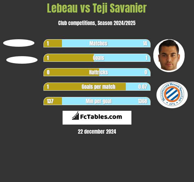 Lebeau vs Teji Savanier h2h player stats