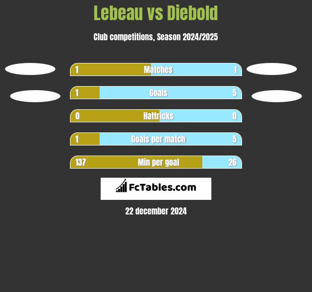 Lebeau vs Diebold h2h player stats