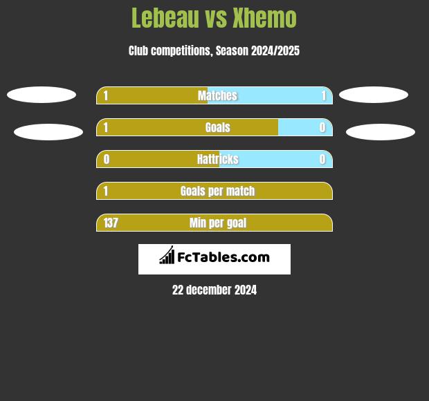 Lebeau vs Xhemo h2h player stats