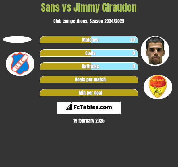 Sans vs Jimmy Giraudon h2h player stats