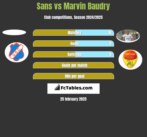 Sans vs Marvin Baudry h2h player stats