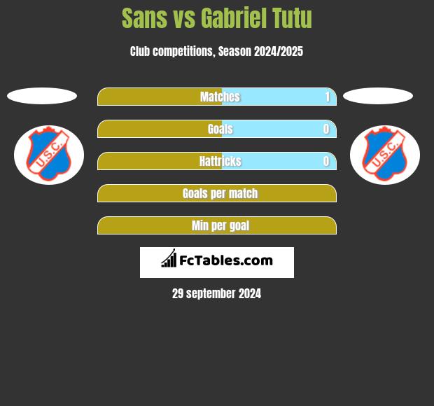 Sans vs Gabriel Tutu h2h player stats