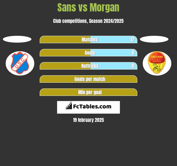 Sans vs Morgan h2h player stats