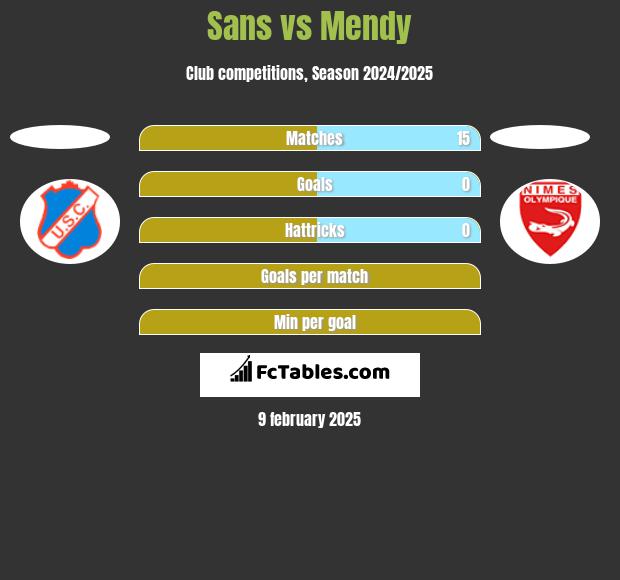 Sans vs Mendy h2h player stats