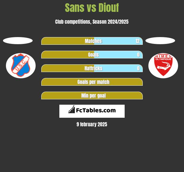 Sans vs Diouf h2h player stats