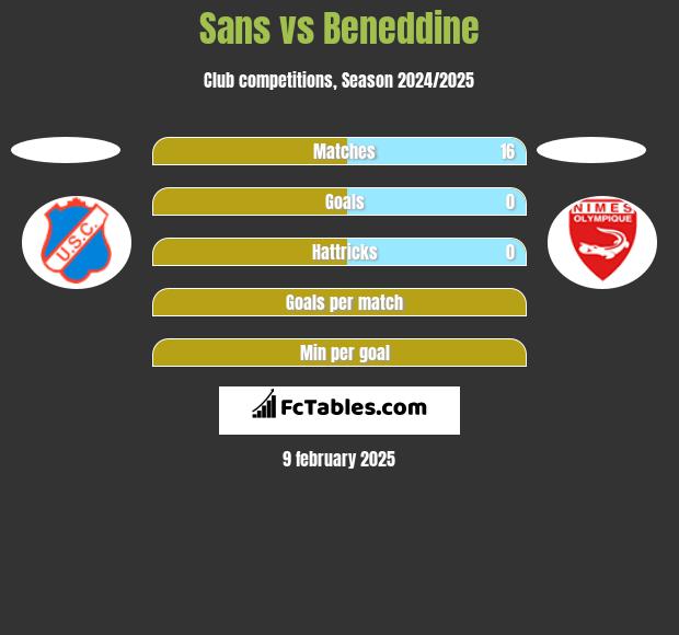 Sans vs Beneddine h2h player stats