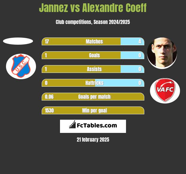 Jannez vs Alexandre Coeff h2h player stats