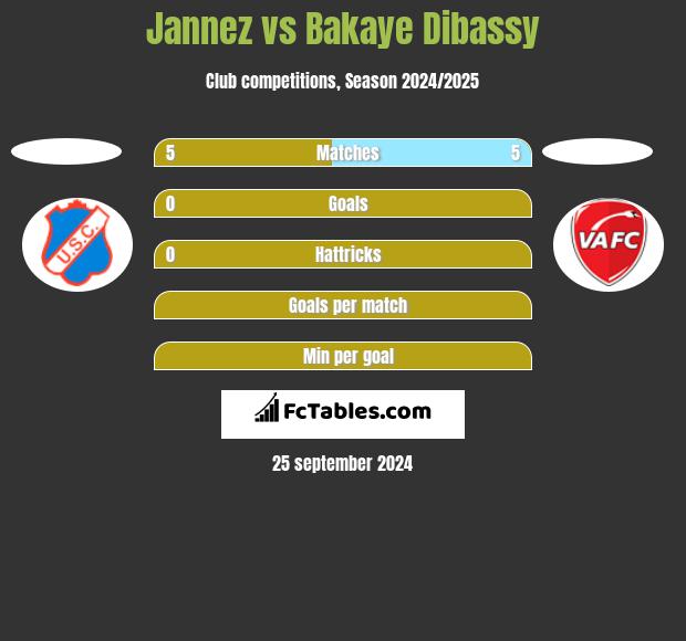 Jannez vs Bakaye Dibassy h2h player stats