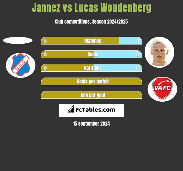 Jannez vs Lucas Woudenberg h2h player stats