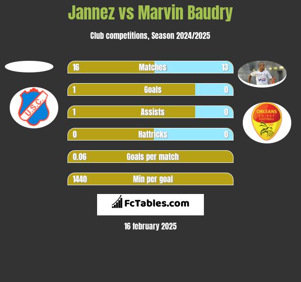 Jannez vs Marvin Baudry h2h player stats