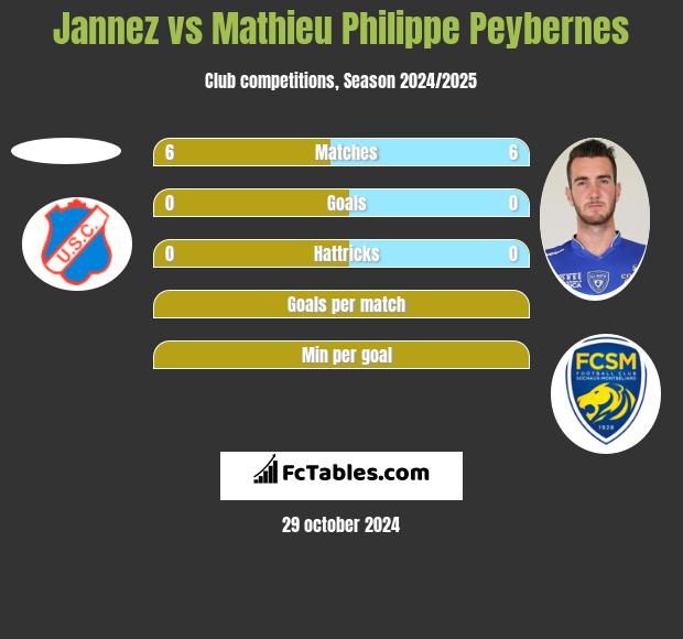 Jannez vs Mathieu Philippe Peybernes h2h player stats