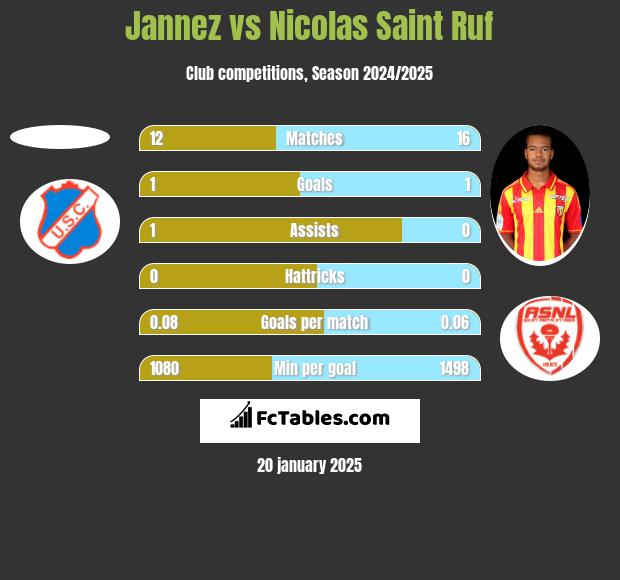 Jannez vs Nicolas Saint Ruf h2h player stats