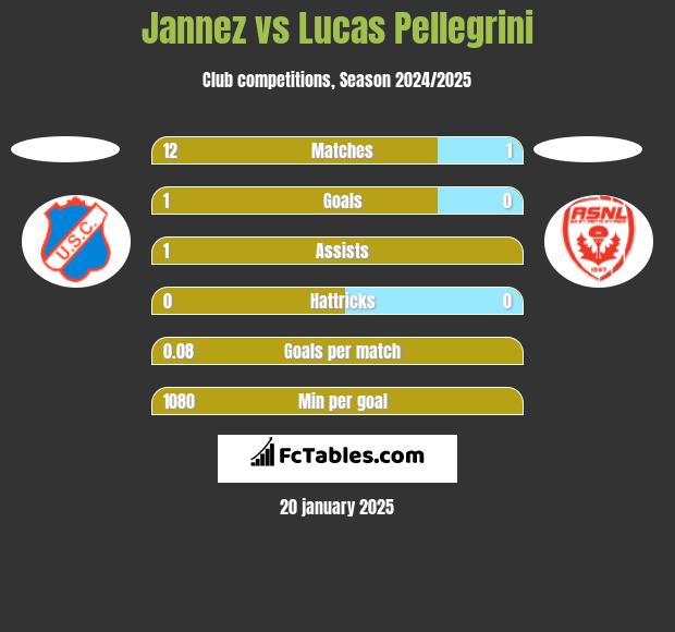 Jannez vs Lucas Pellegrini h2h player stats