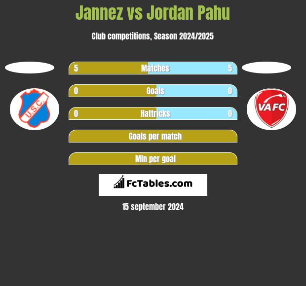 Jannez vs Jordan Pahu h2h player stats