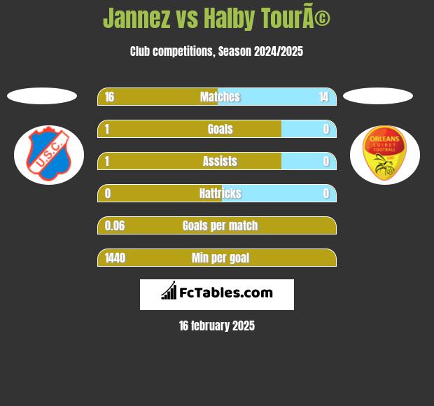 Jannez vs Halby TourÃ© h2h player stats