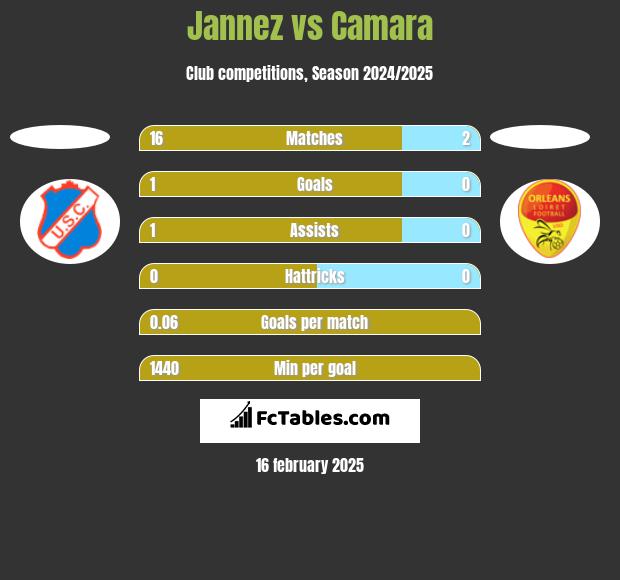 Jannez vs Camara h2h player stats