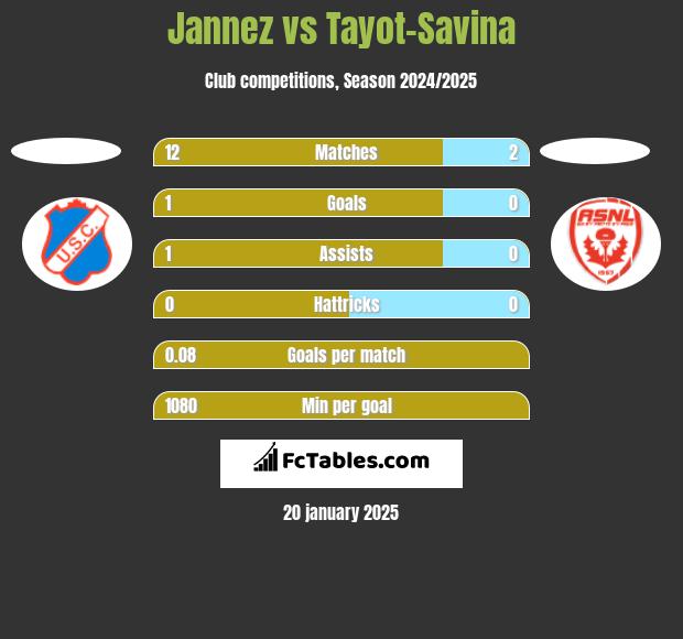 Jannez vs Tayot-Savina h2h player stats