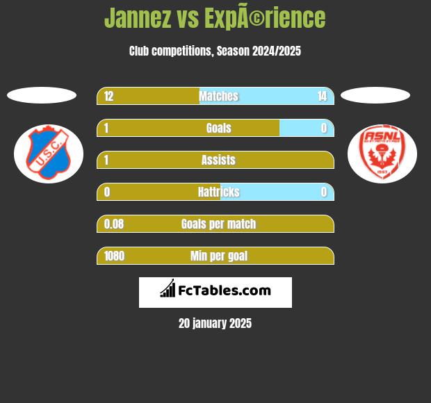 Jannez vs ExpÃ©rience h2h player stats